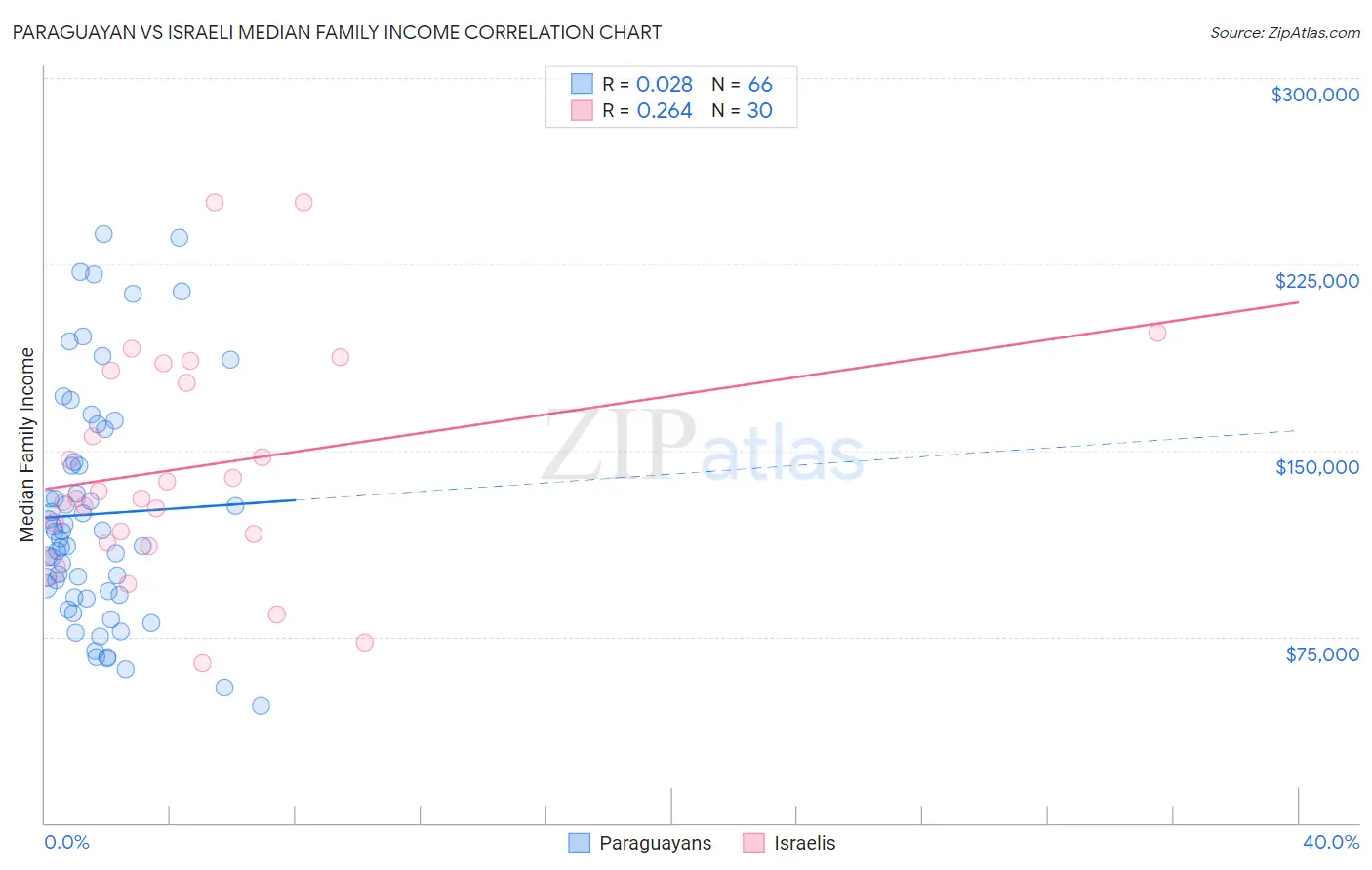 Paraguayan vs Israeli Median Family Income