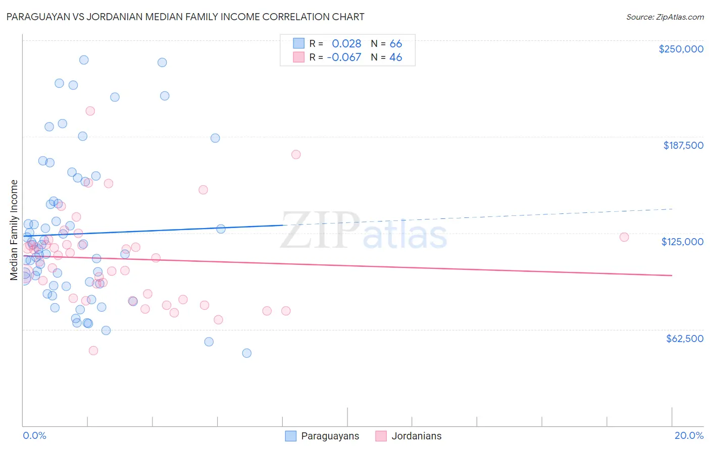 Paraguayan vs Jordanian Median Family Income