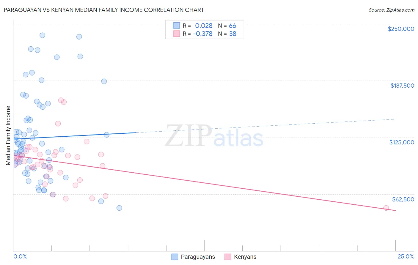 Paraguayan vs Kenyan Median Family Income