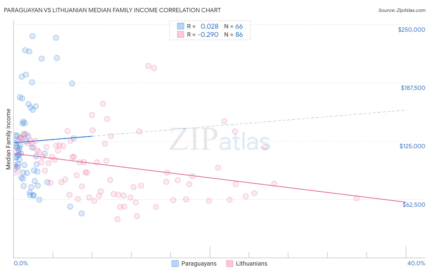 Paraguayan vs Lithuanian Median Family Income