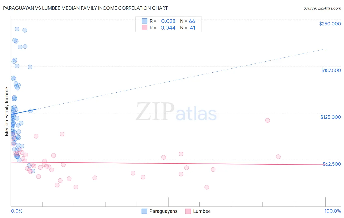 Paraguayan vs Lumbee Median Family Income