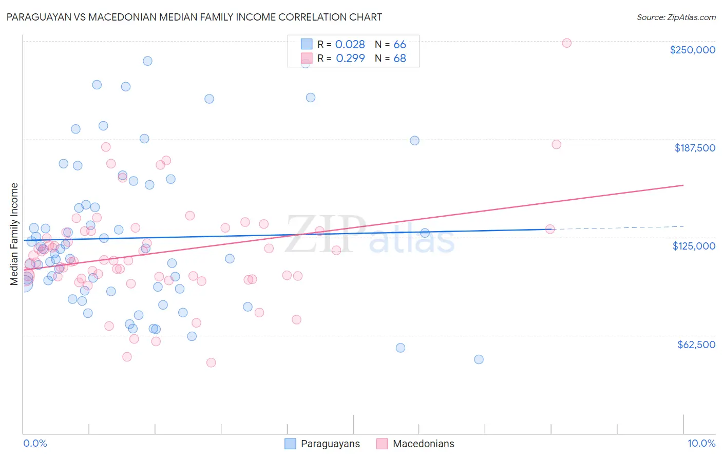 Paraguayan vs Macedonian Median Family Income