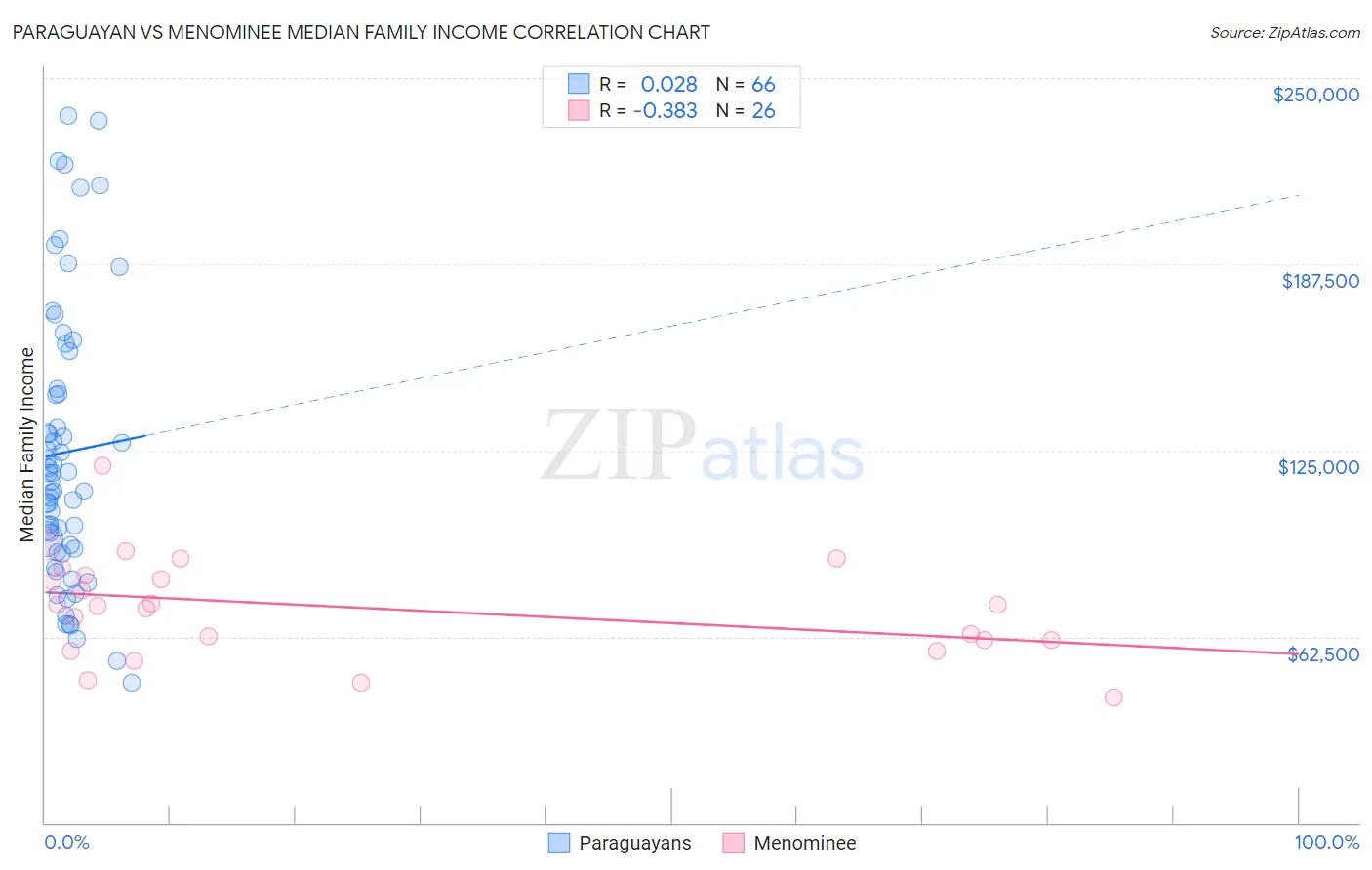 Paraguayan vs Menominee Median Family Income