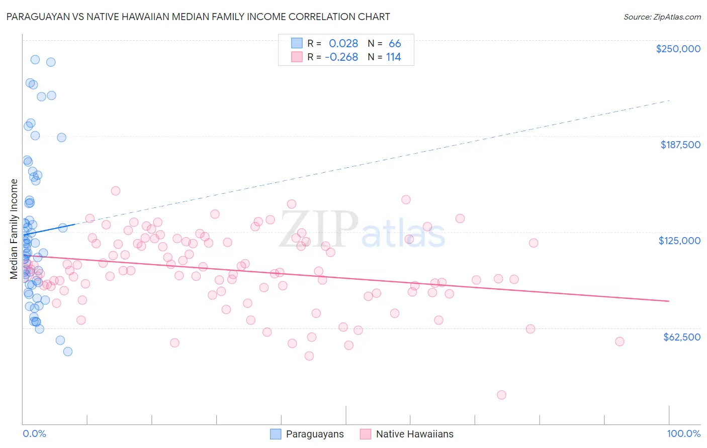 Paraguayan vs Native Hawaiian Median Family Income