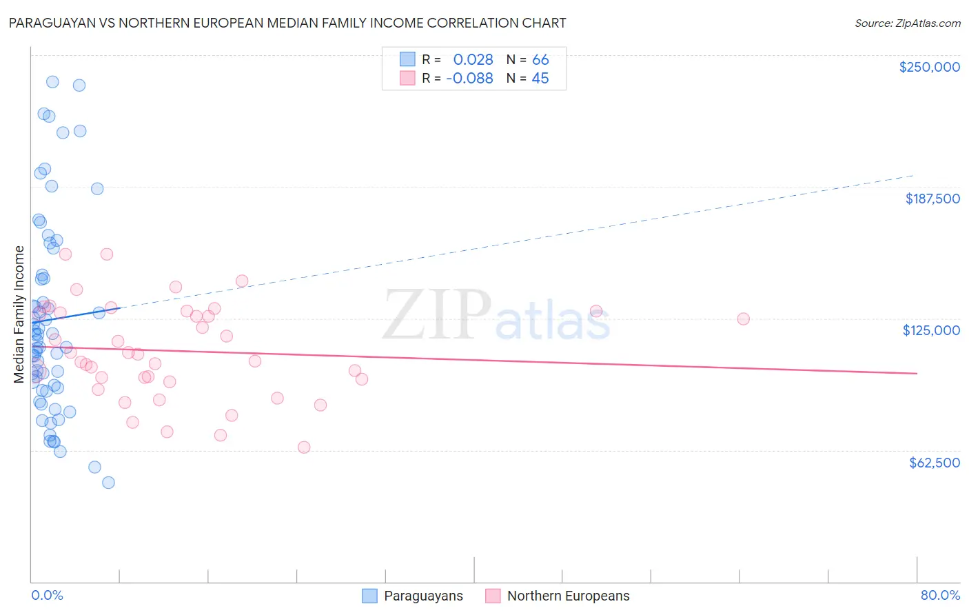 Paraguayan vs Northern European Median Family Income