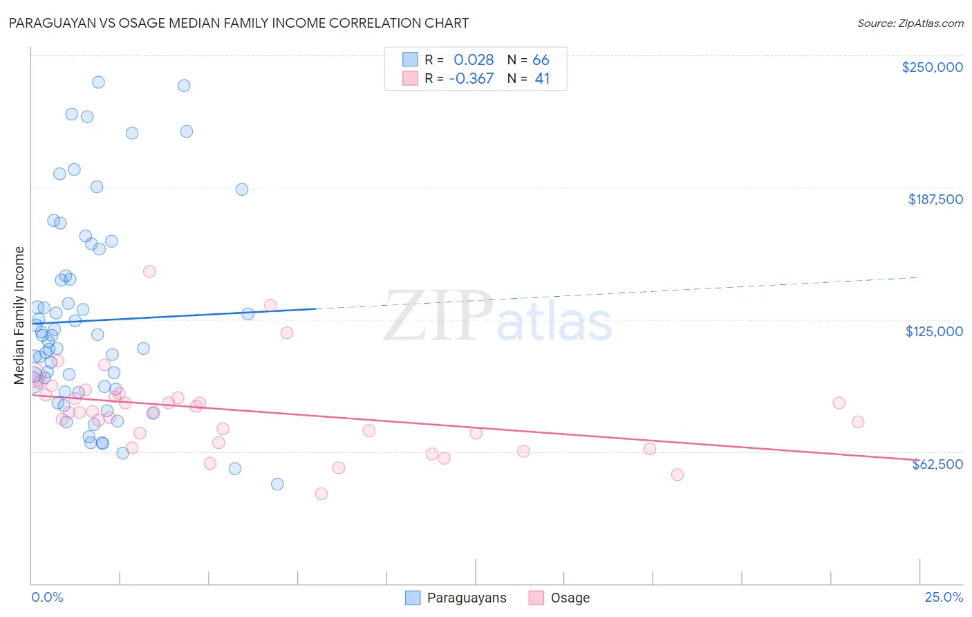 Paraguayan vs Osage Median Family Income