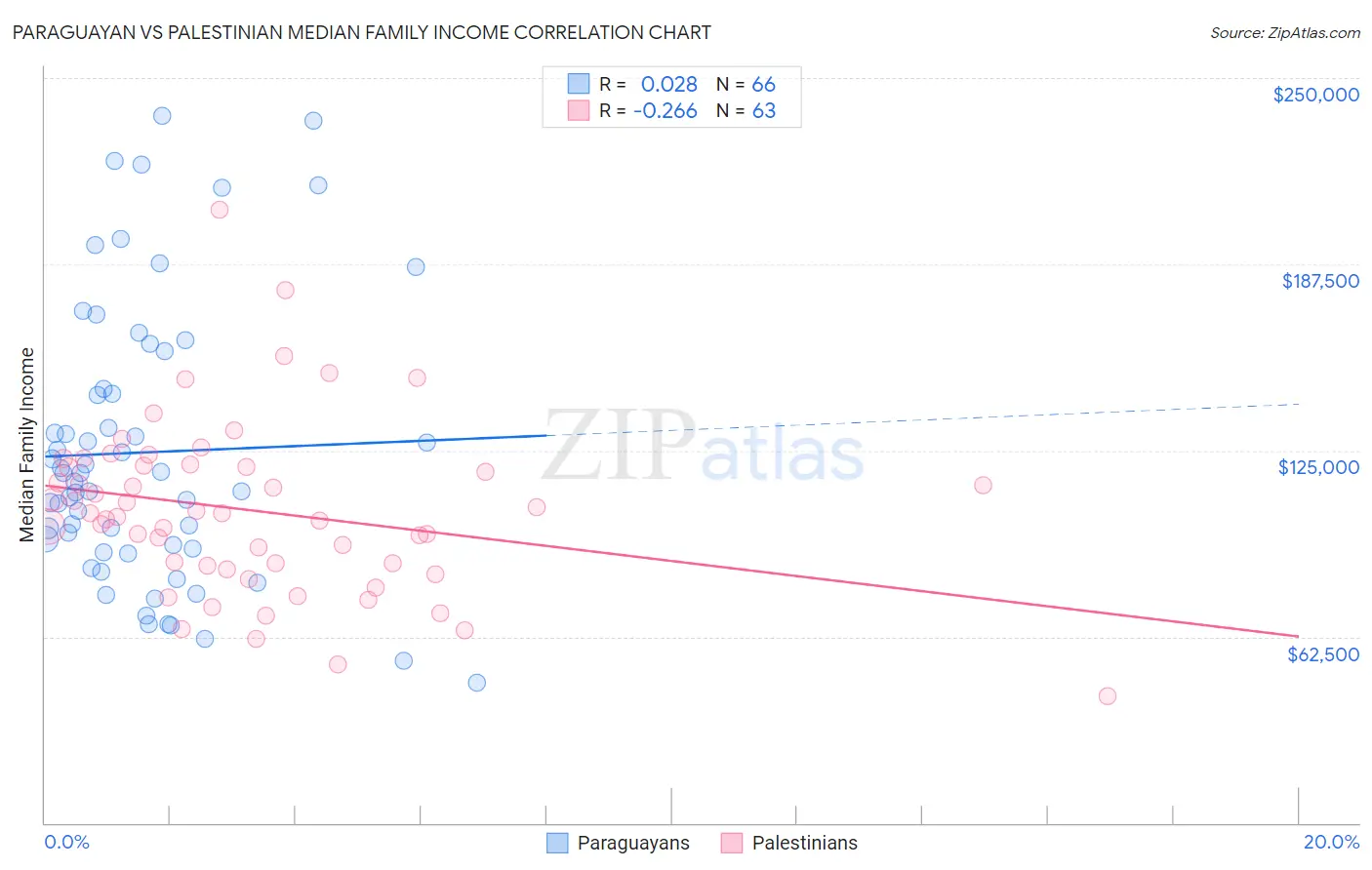 Paraguayan vs Palestinian Median Family Income