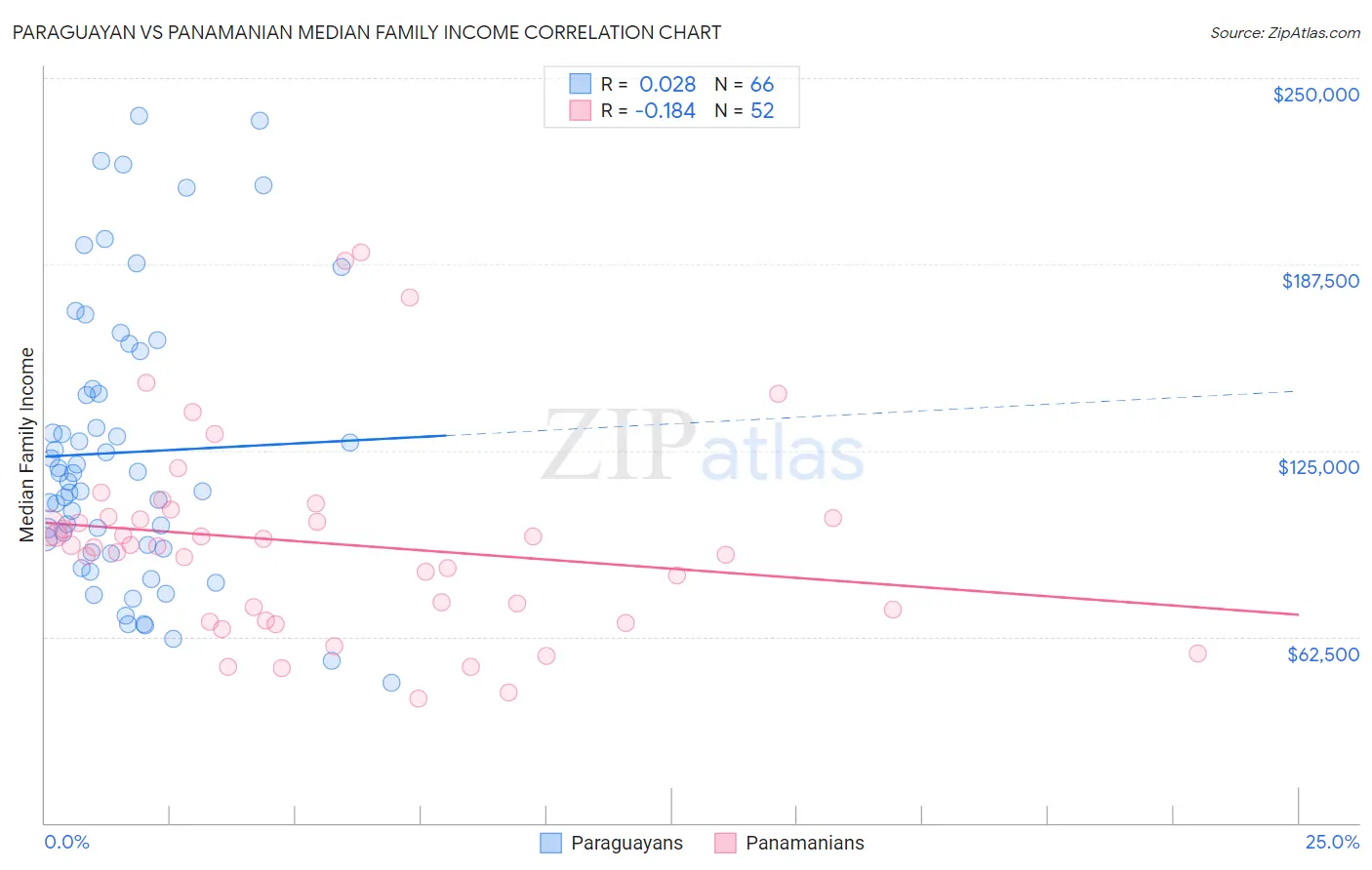 Paraguayan vs Panamanian Median Family Income