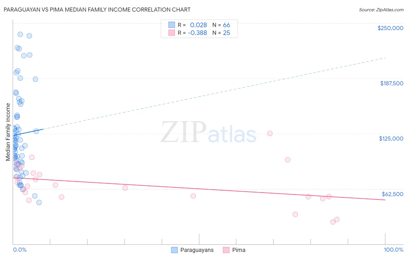 Paraguayan vs Pima Median Family Income