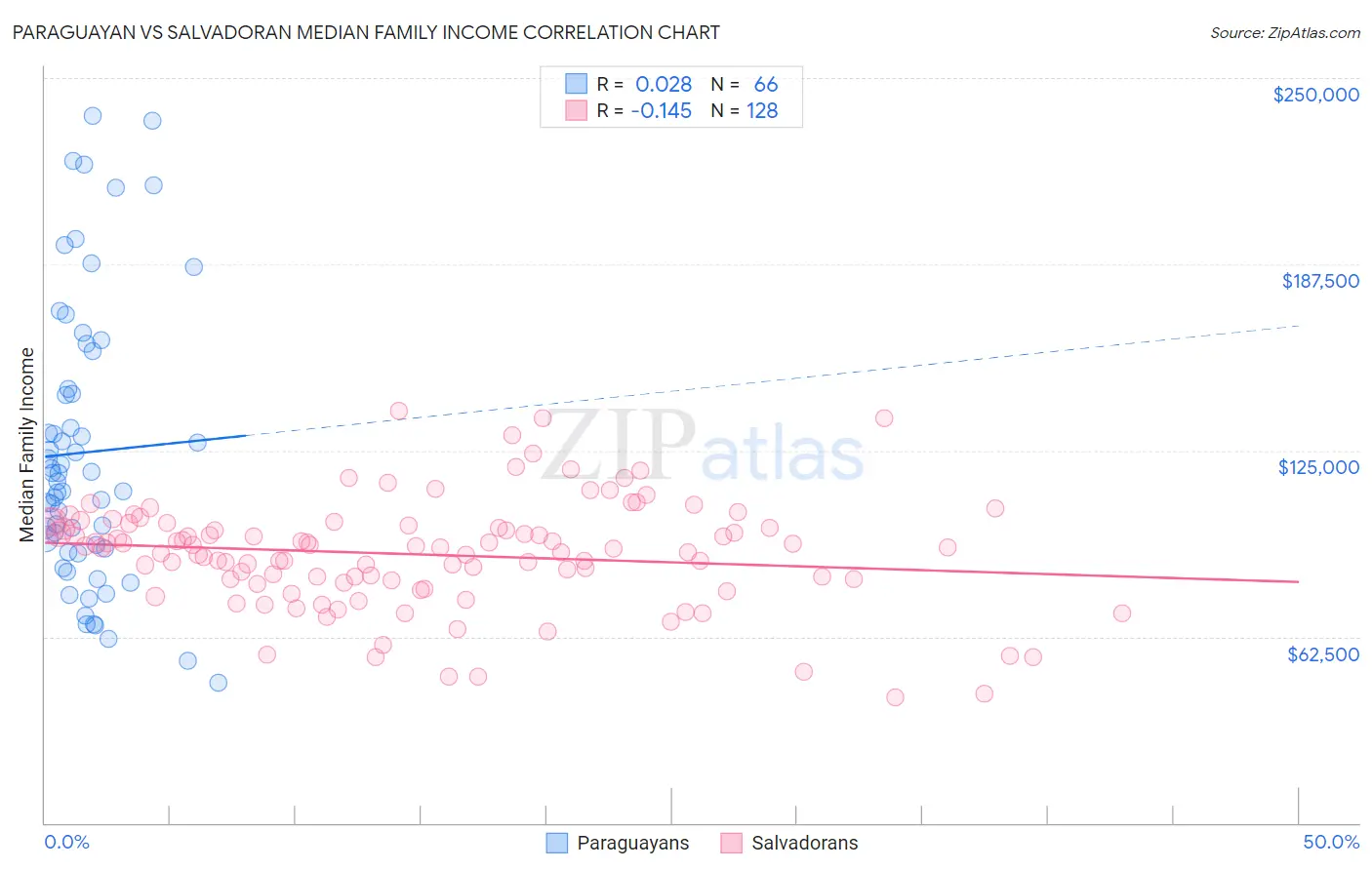 Paraguayan vs Salvadoran Median Family Income