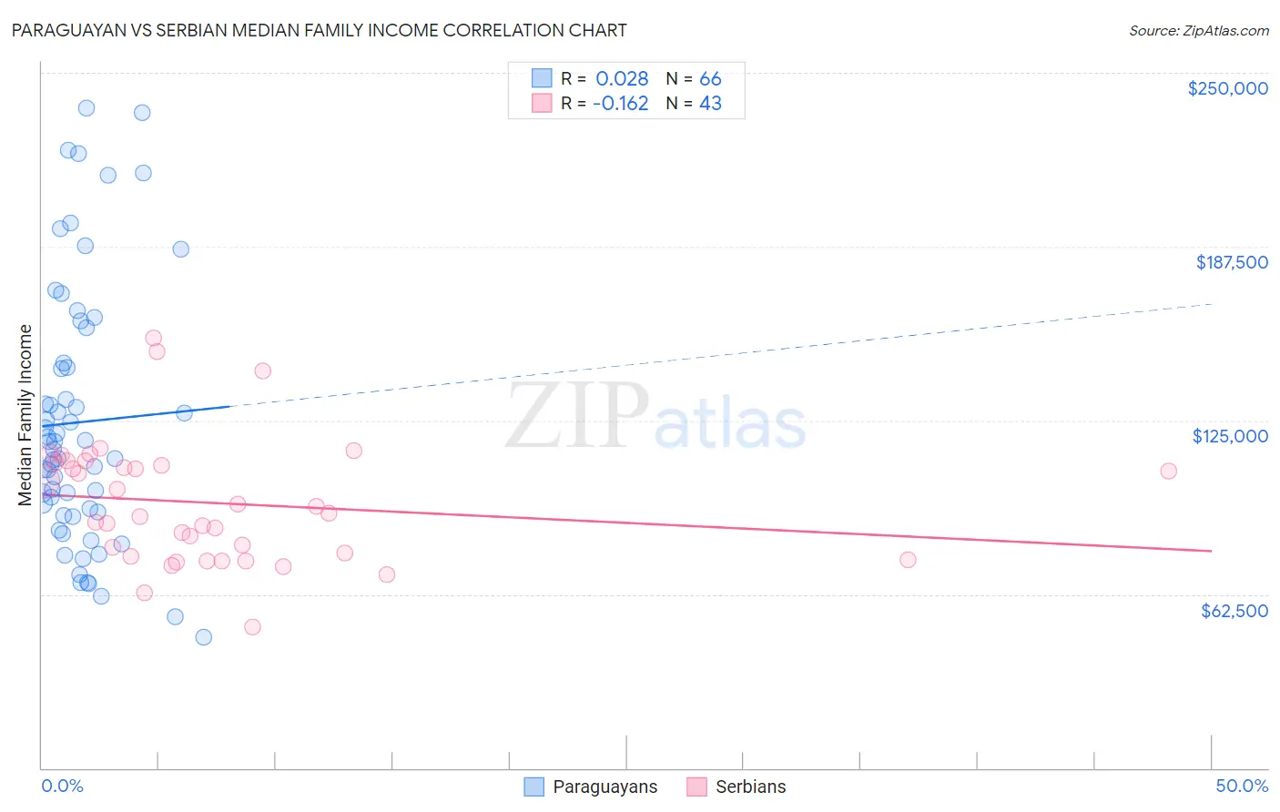 Paraguayan vs Serbian Median Family Income