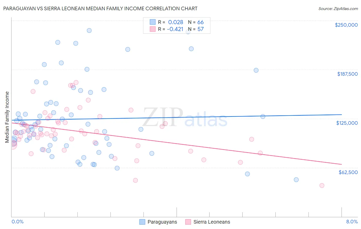 Paraguayan vs Sierra Leonean Median Family Income