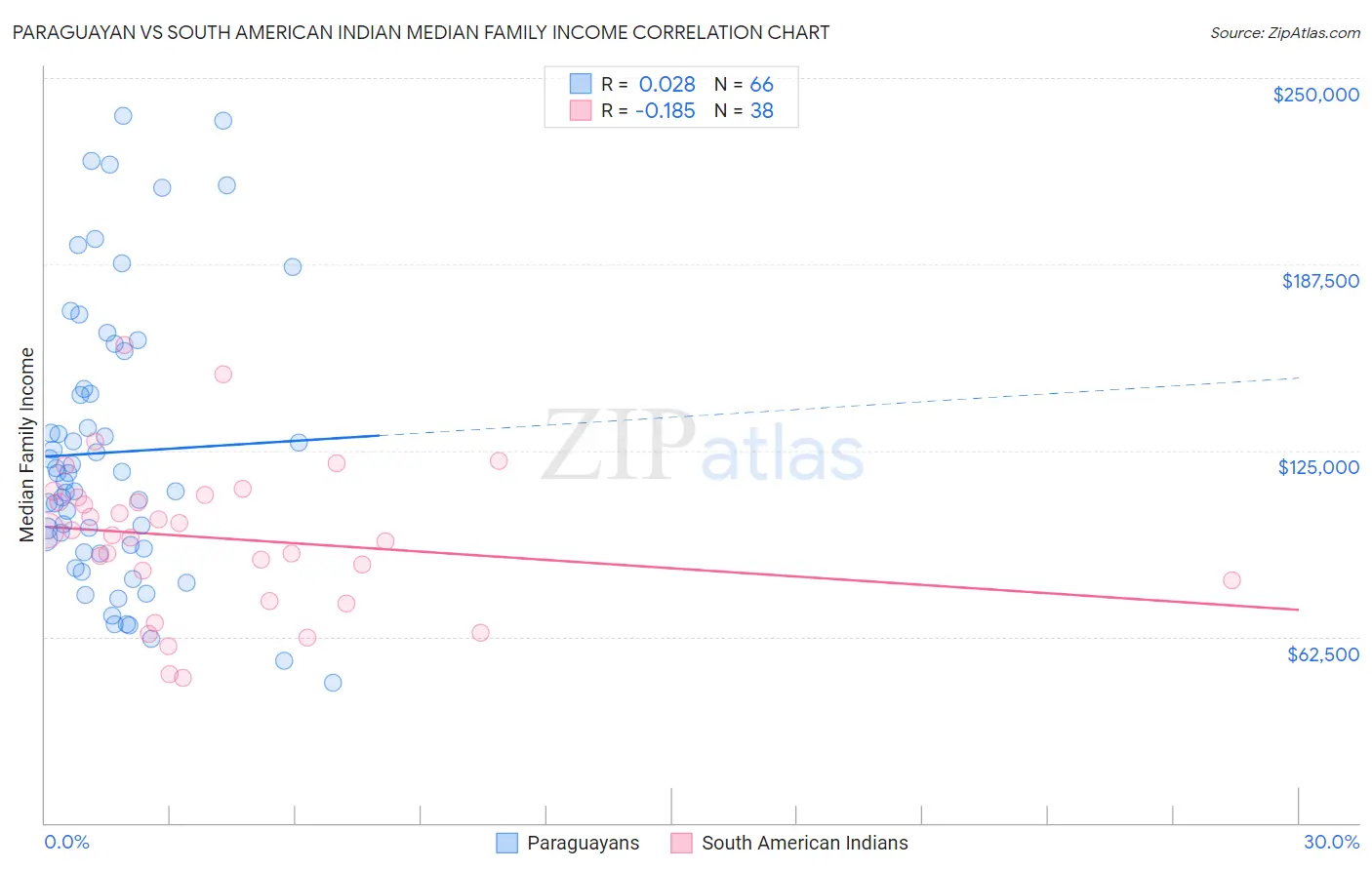 Paraguayan vs South American Indian Median Family Income