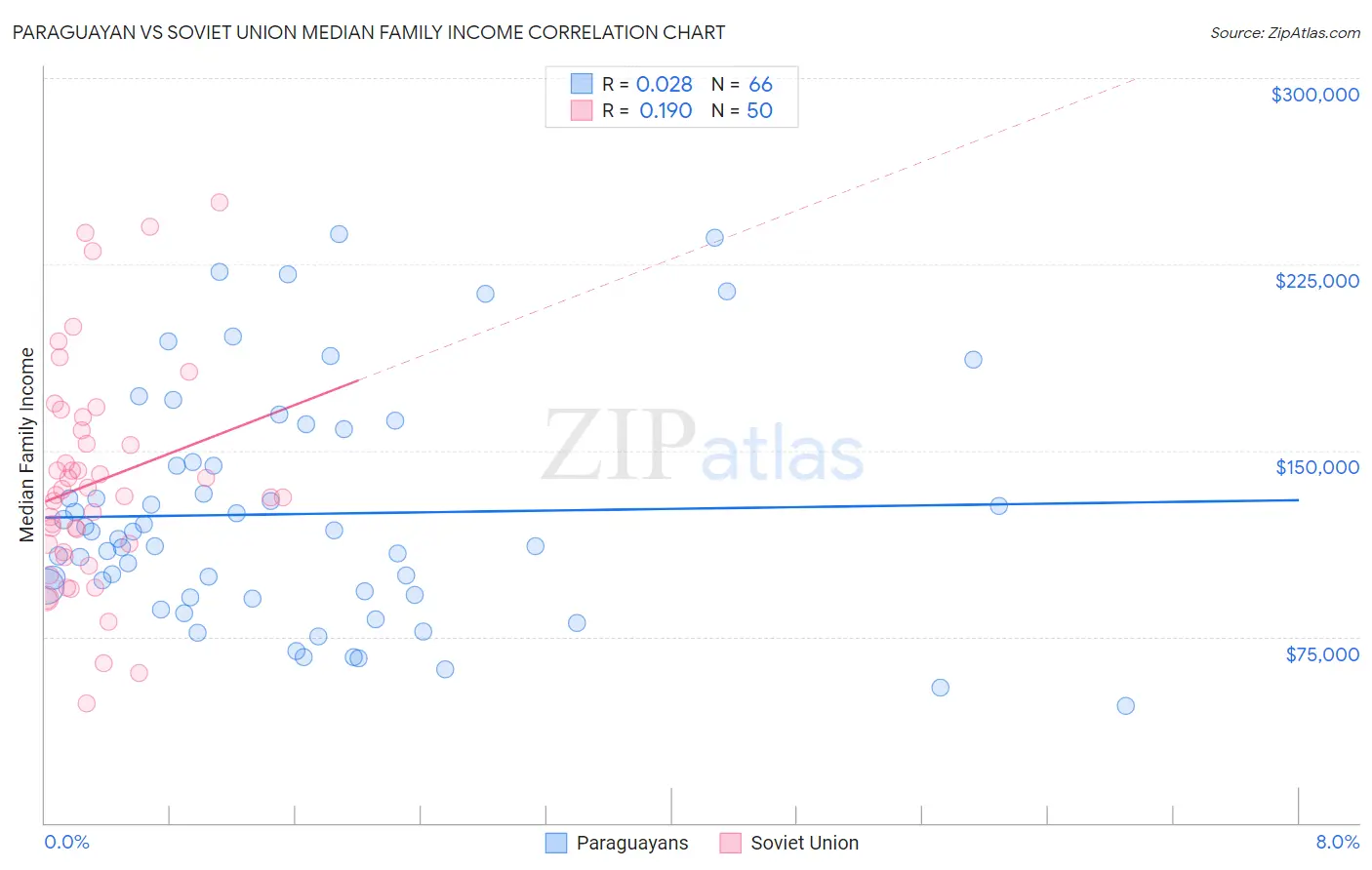 Paraguayan vs Soviet Union Median Family Income