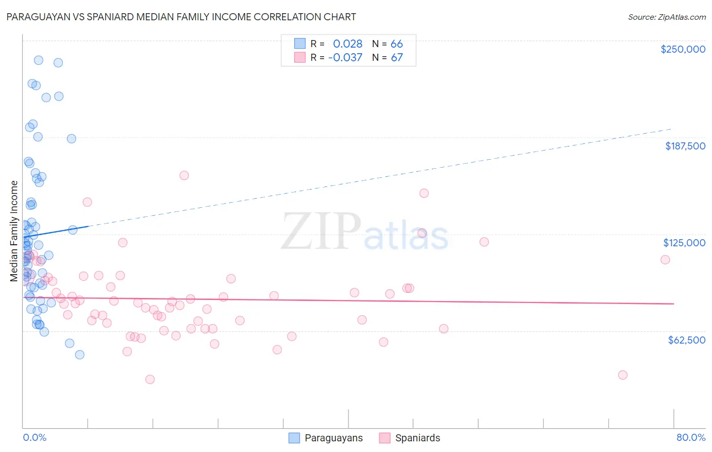Paraguayan vs Spaniard Median Family Income