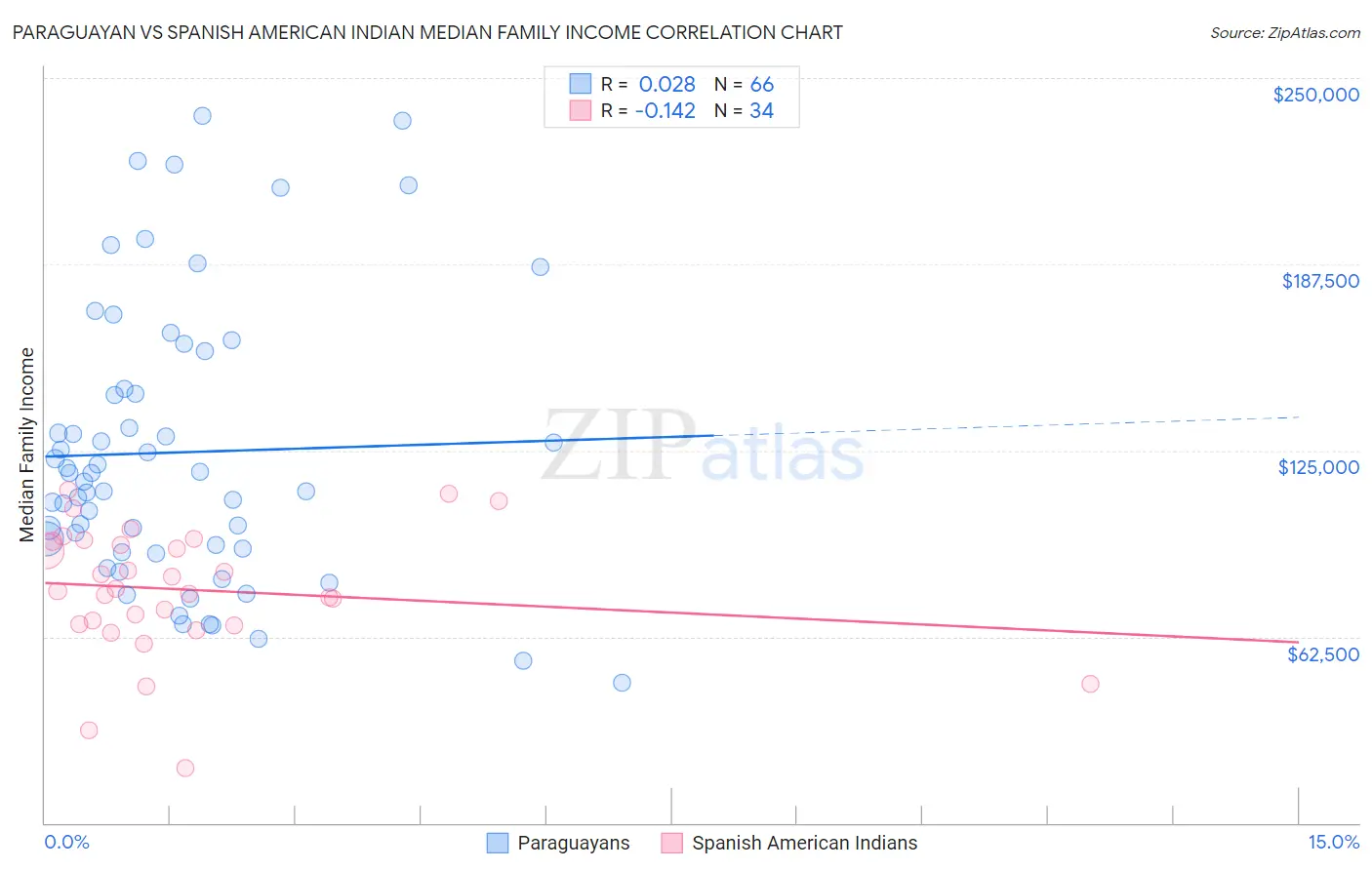 Paraguayan vs Spanish American Indian Median Family Income
