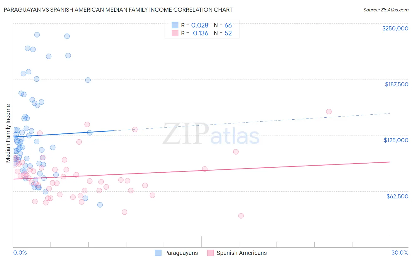 Paraguayan vs Spanish American Median Family Income