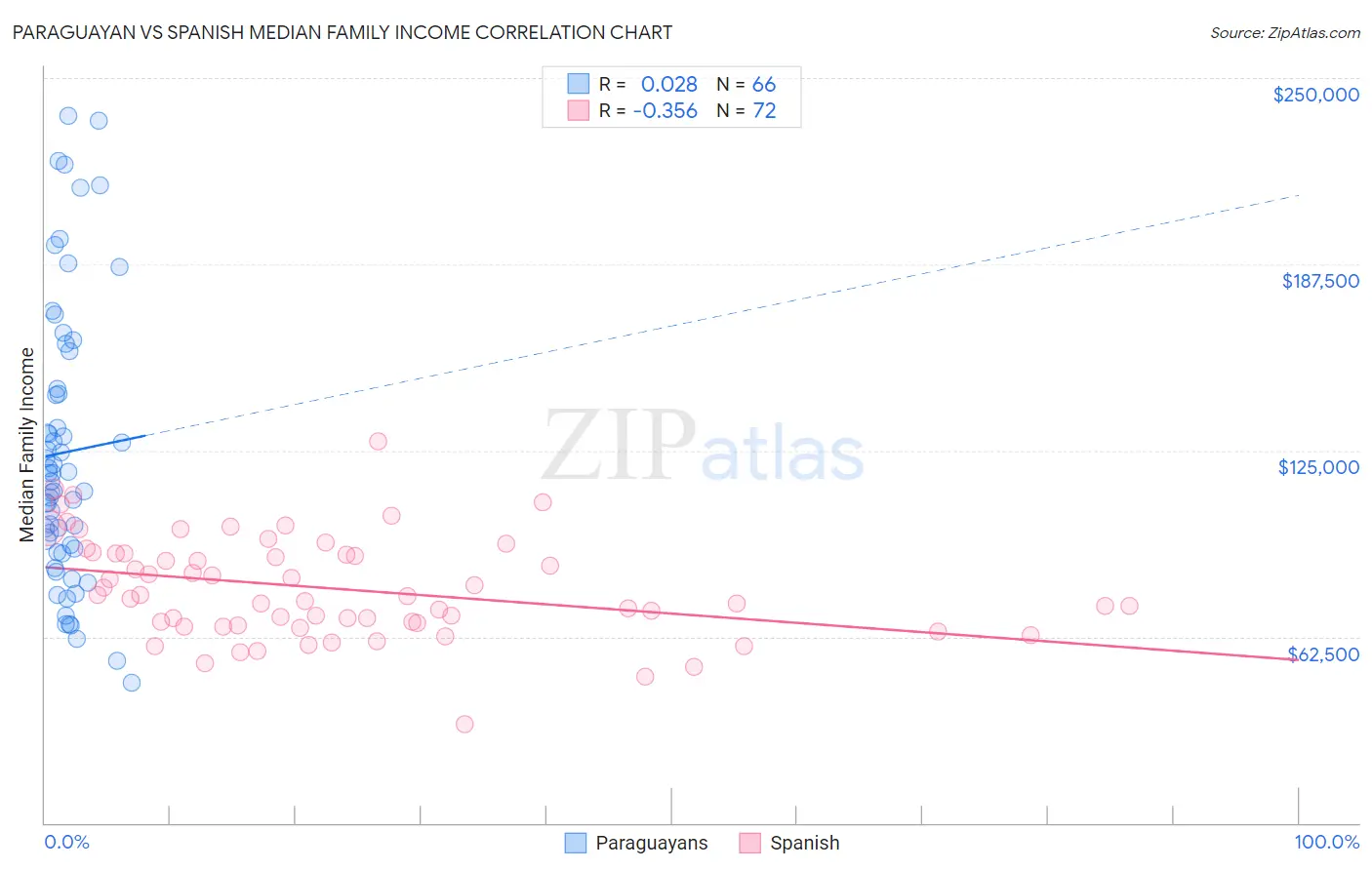 Paraguayan vs Spanish Median Family Income