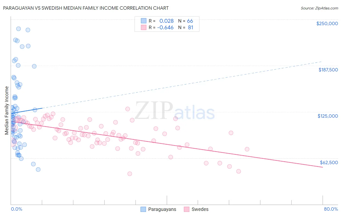 Paraguayan vs Swedish Median Family Income