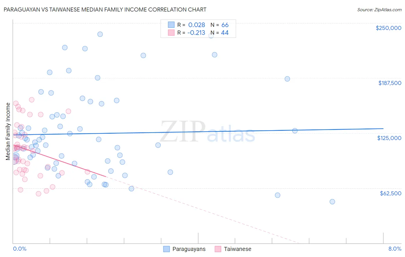 Paraguayan vs Taiwanese Median Family Income