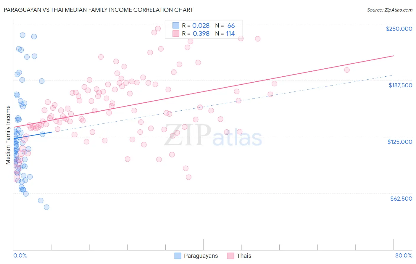 Paraguayan vs Thai Median Family Income