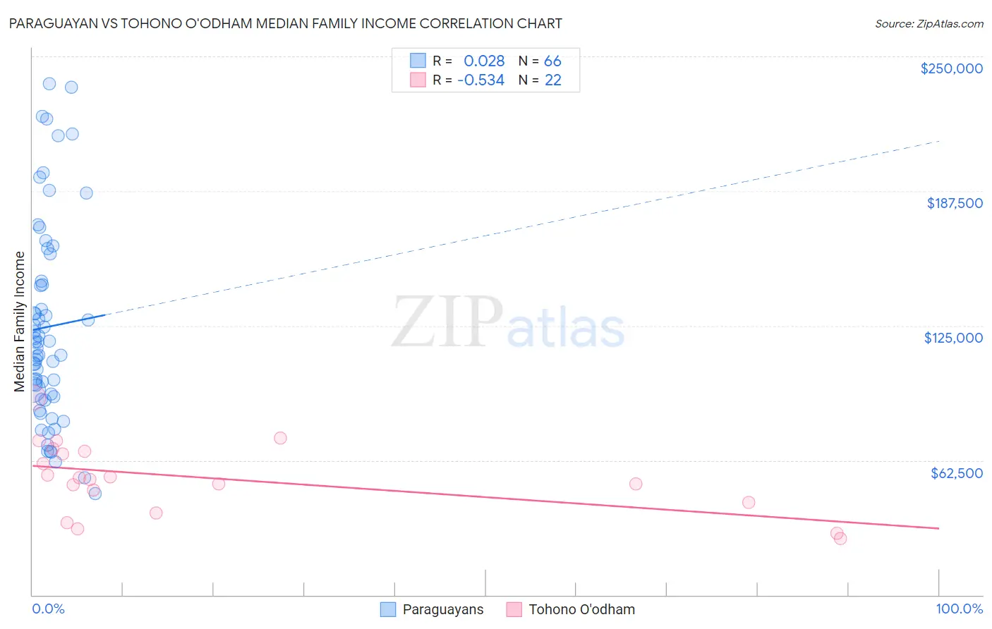 Paraguayan vs Tohono O'odham Median Family Income