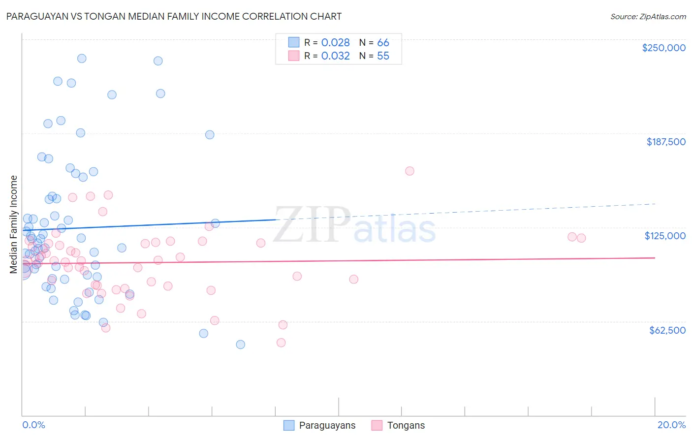 Paraguayan vs Tongan Median Family Income