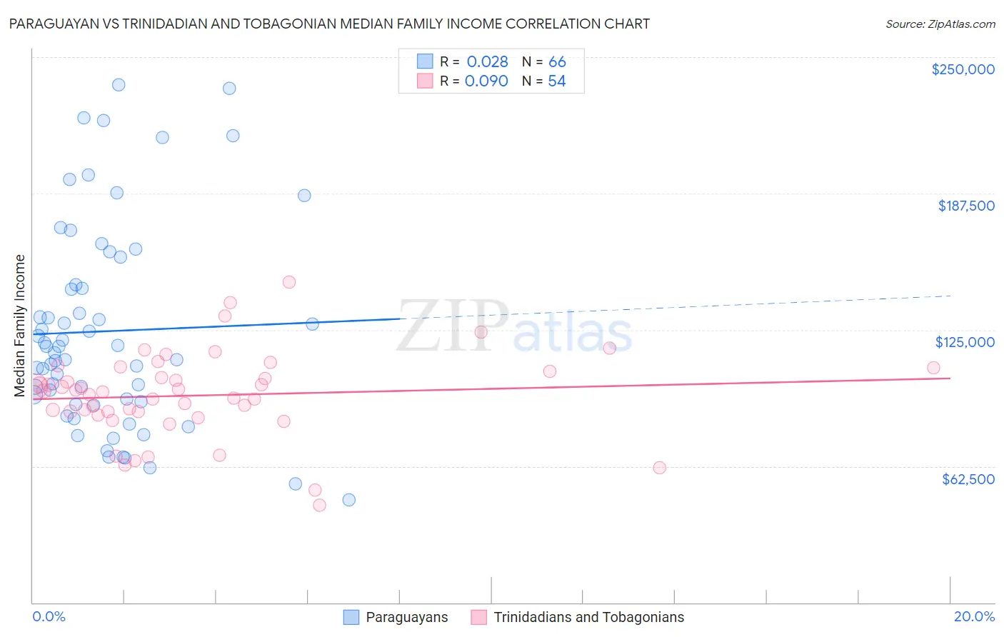 Paraguayan vs Trinidadian and Tobagonian Median Family Income