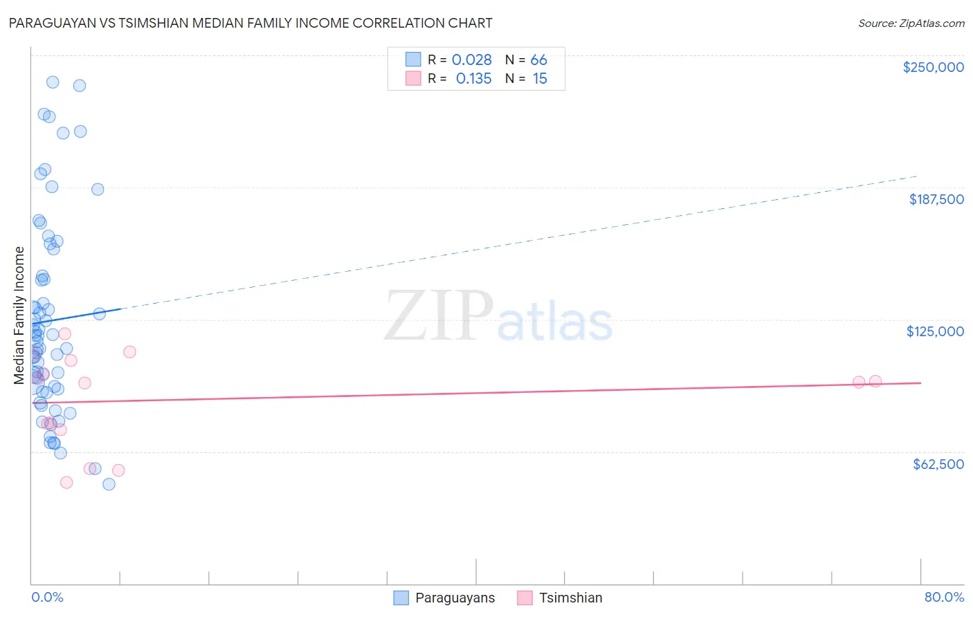 Paraguayan vs Tsimshian Median Family Income