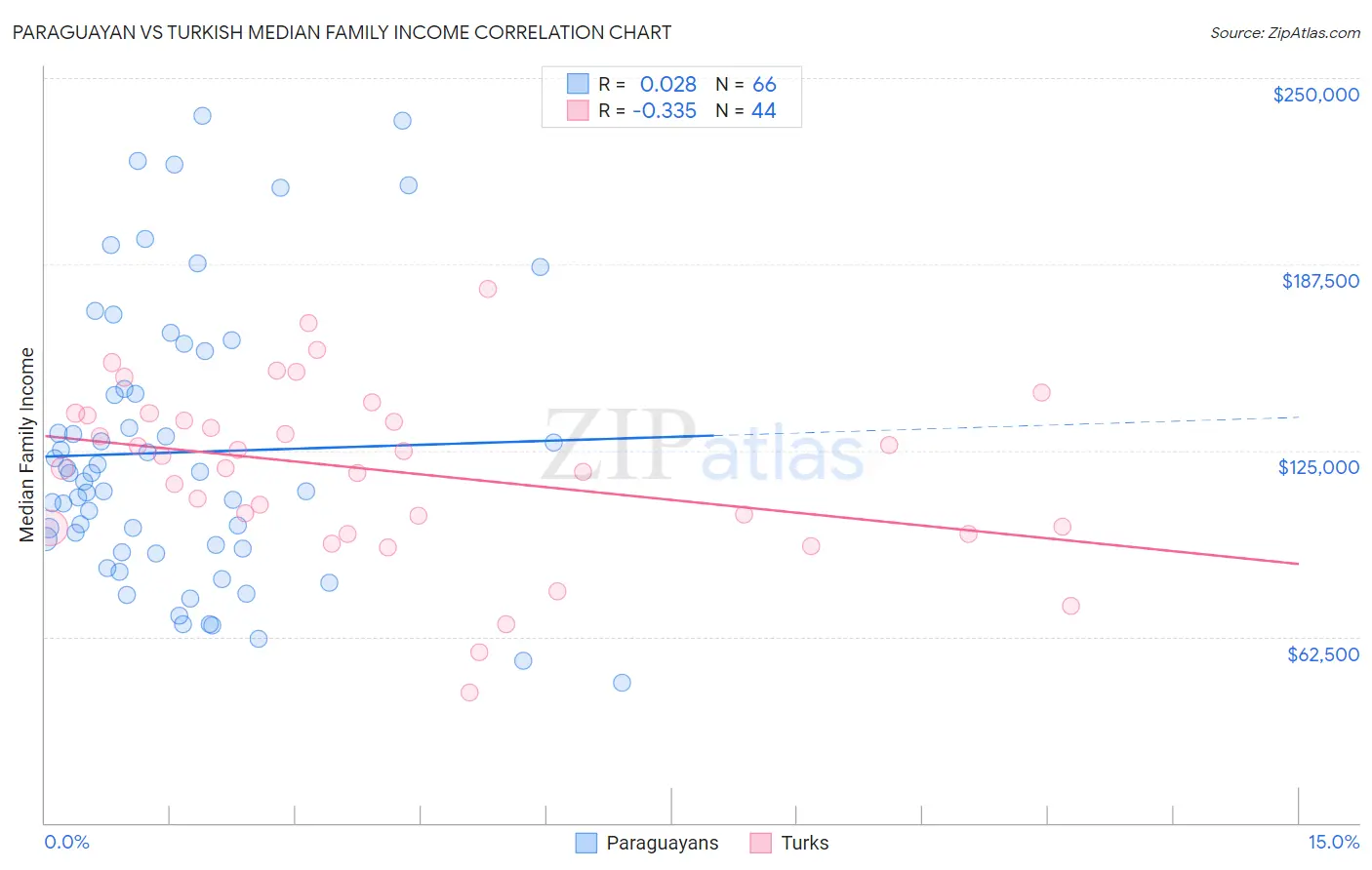 Paraguayan vs Turkish Median Family Income
