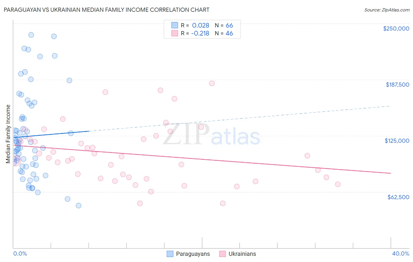 Paraguayan vs Ukrainian Median Family Income