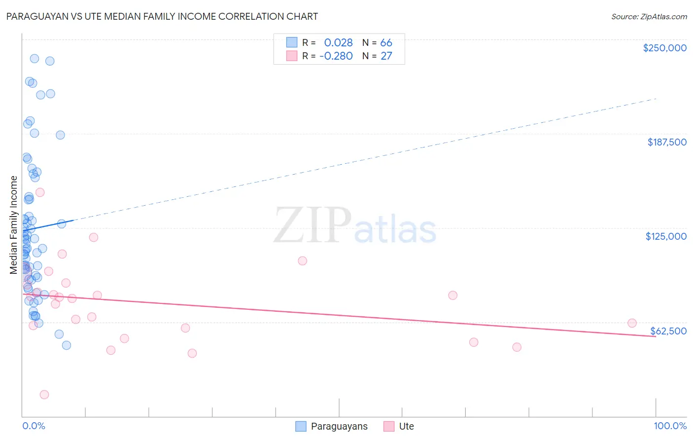 Paraguayan vs Ute Median Family Income