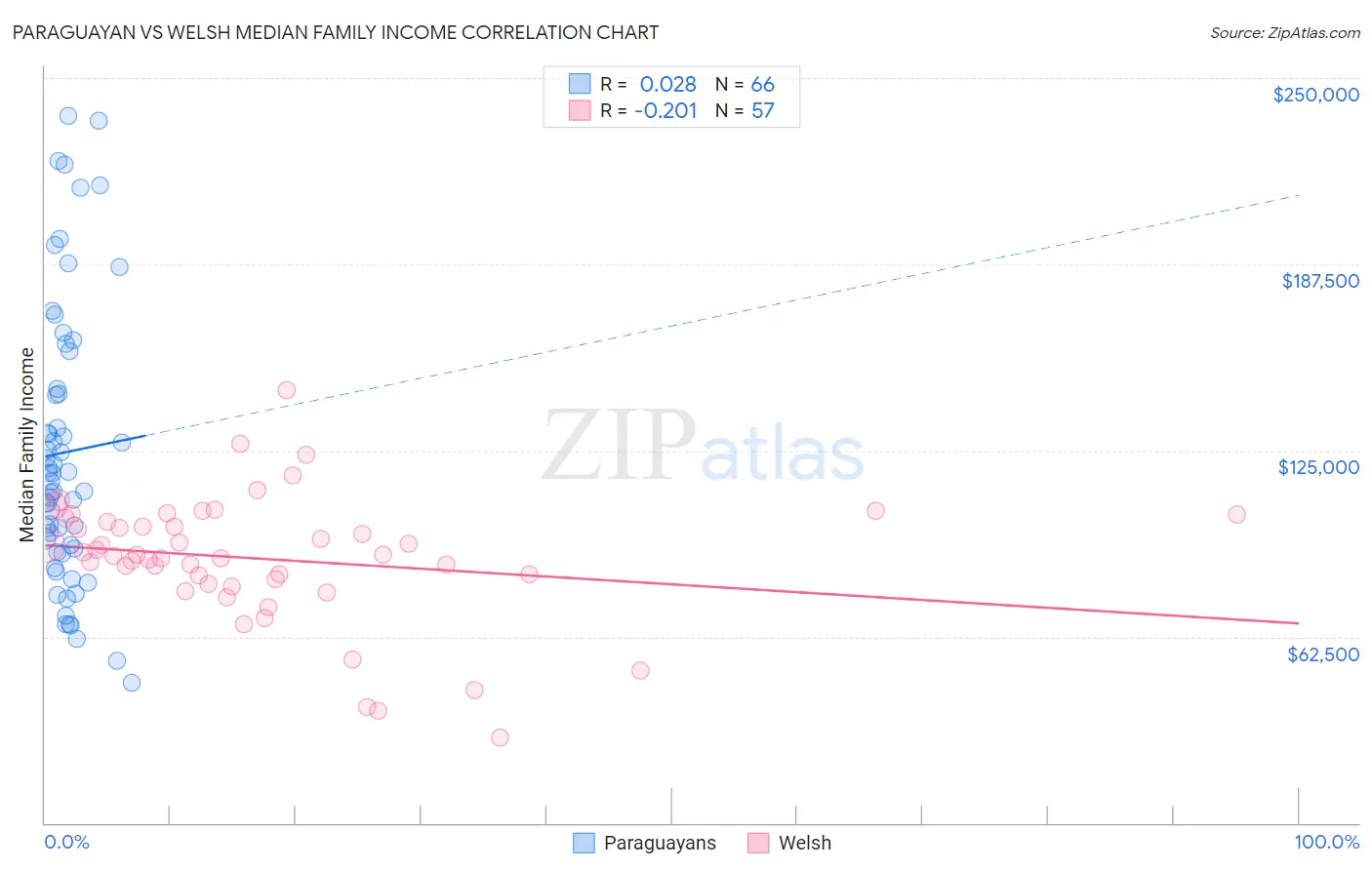 Paraguayan vs Welsh Median Family Income