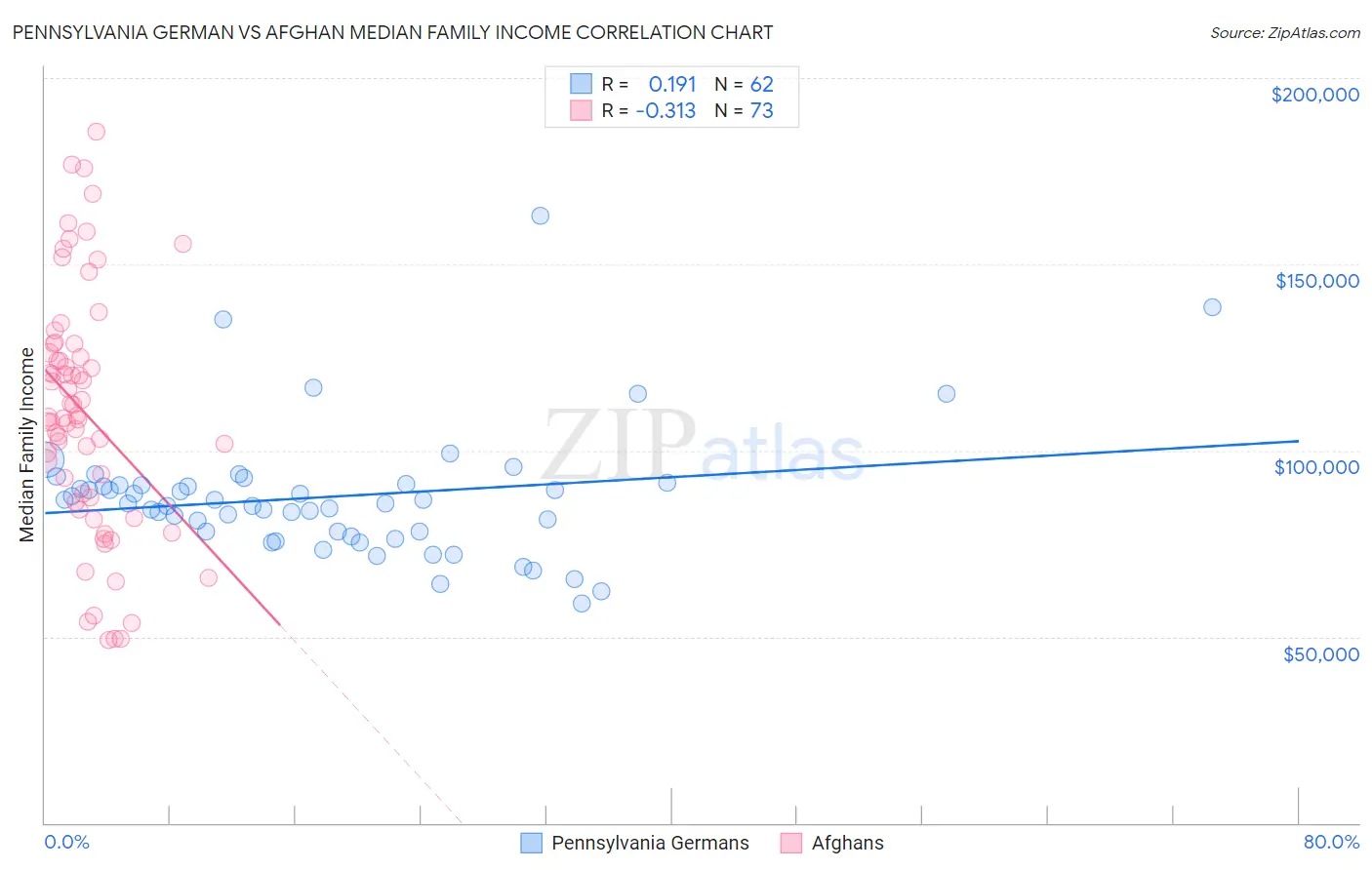 Pennsylvania German vs Afghan Median Family Income