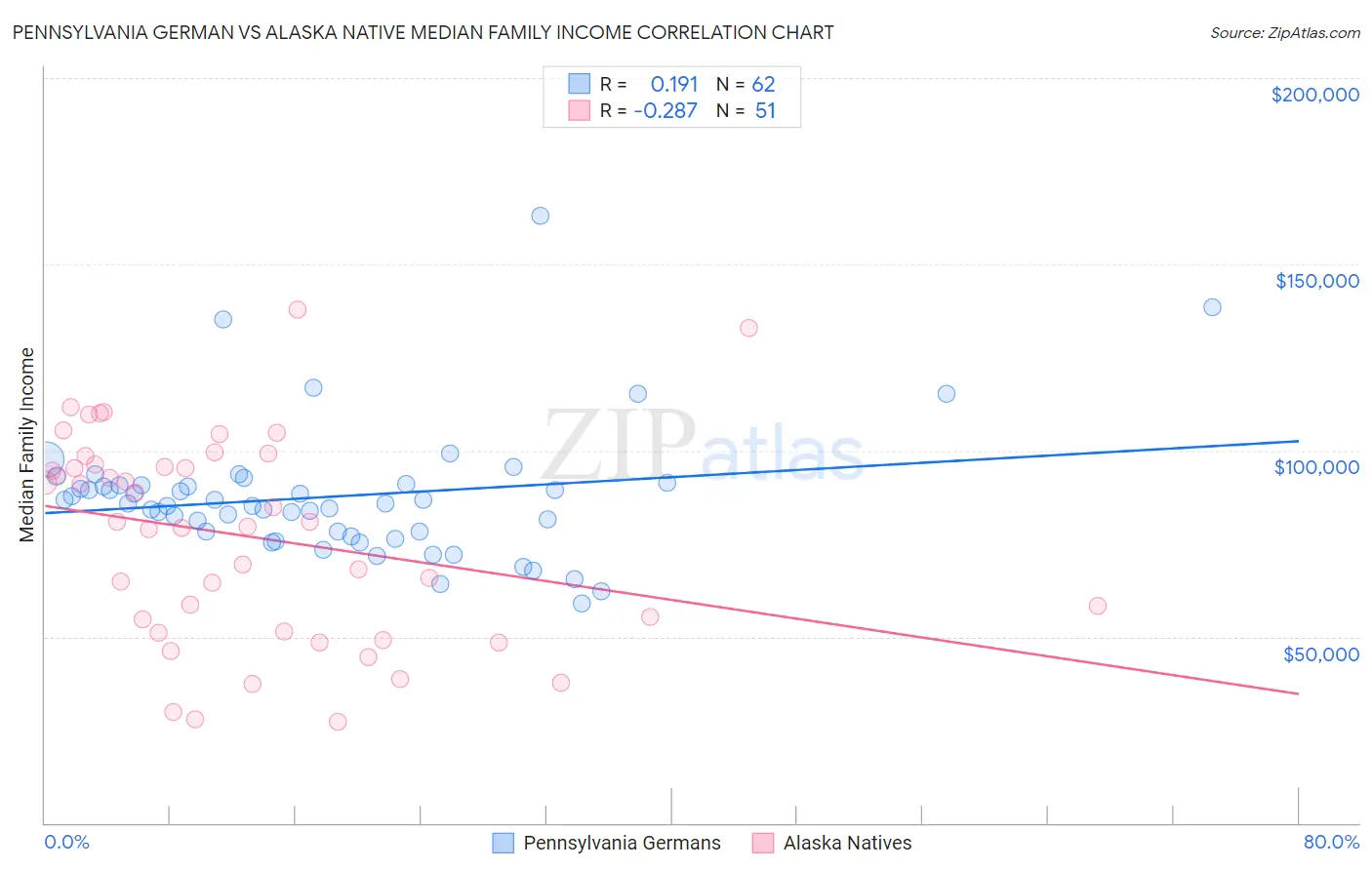 Pennsylvania German vs Alaska Native Median Family Income