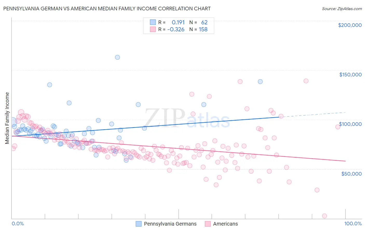 Pennsylvania German vs American Median Family Income