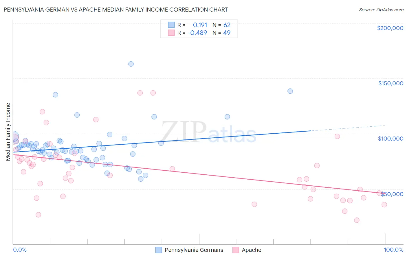 Pennsylvania German vs Apache Median Family Income