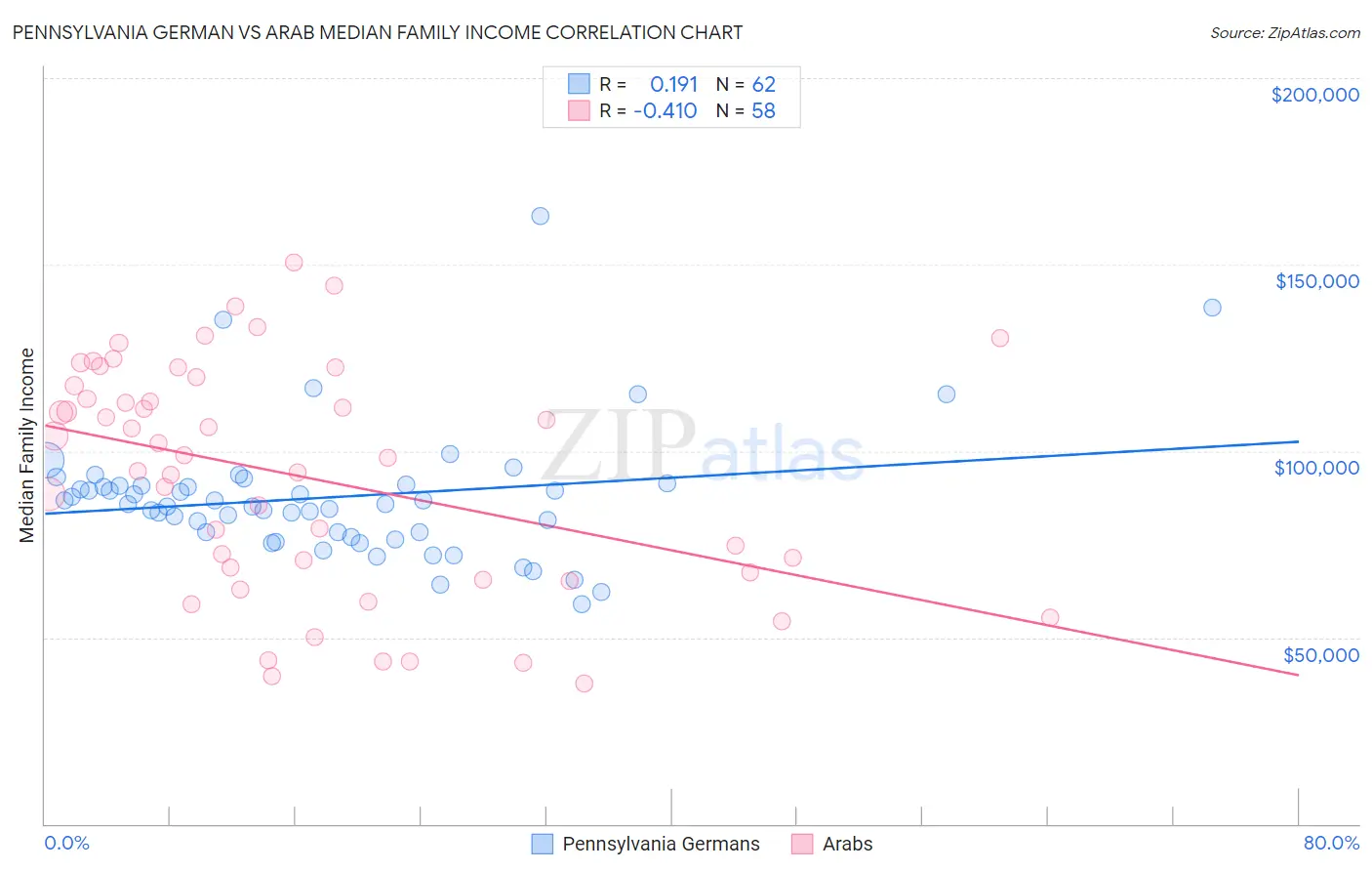 Pennsylvania German vs Arab Median Family Income