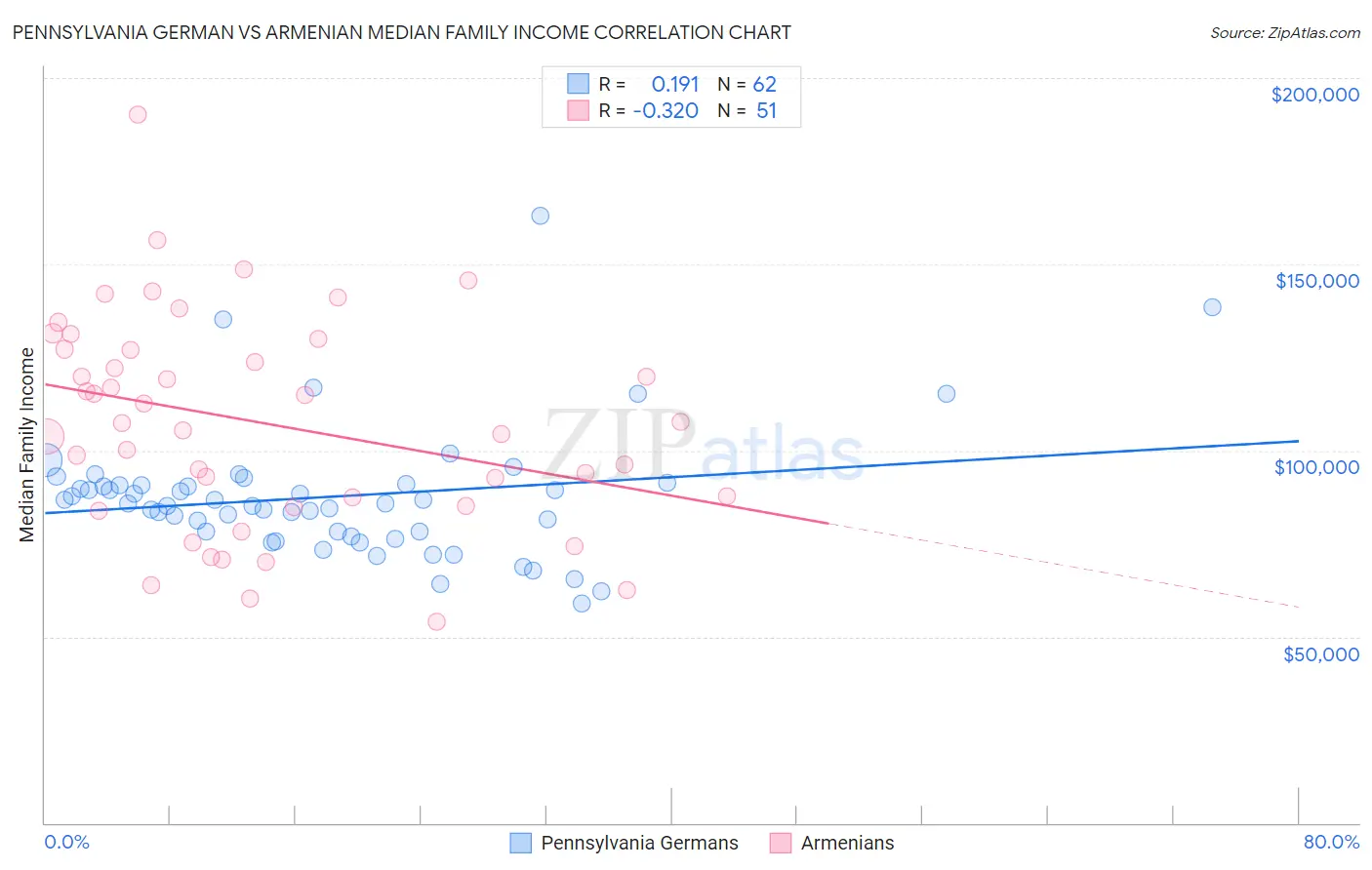 Pennsylvania German vs Armenian Median Family Income