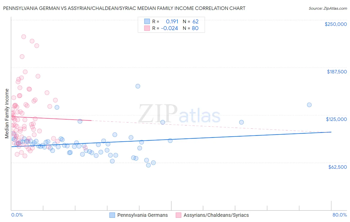 Pennsylvania German vs Assyrian/Chaldean/Syriac Median Family Income