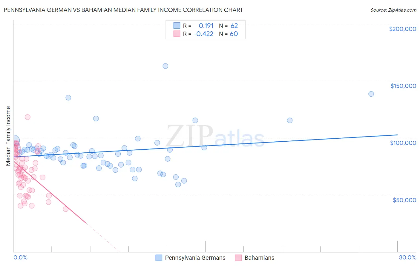 Pennsylvania German vs Bahamian Median Family Income