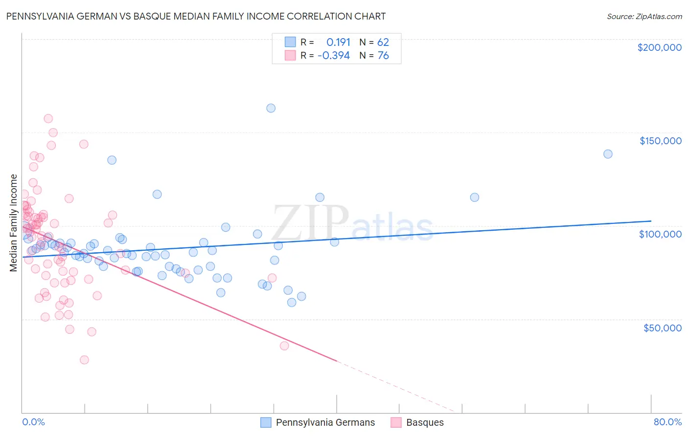 Pennsylvania German vs Basque Median Family Income