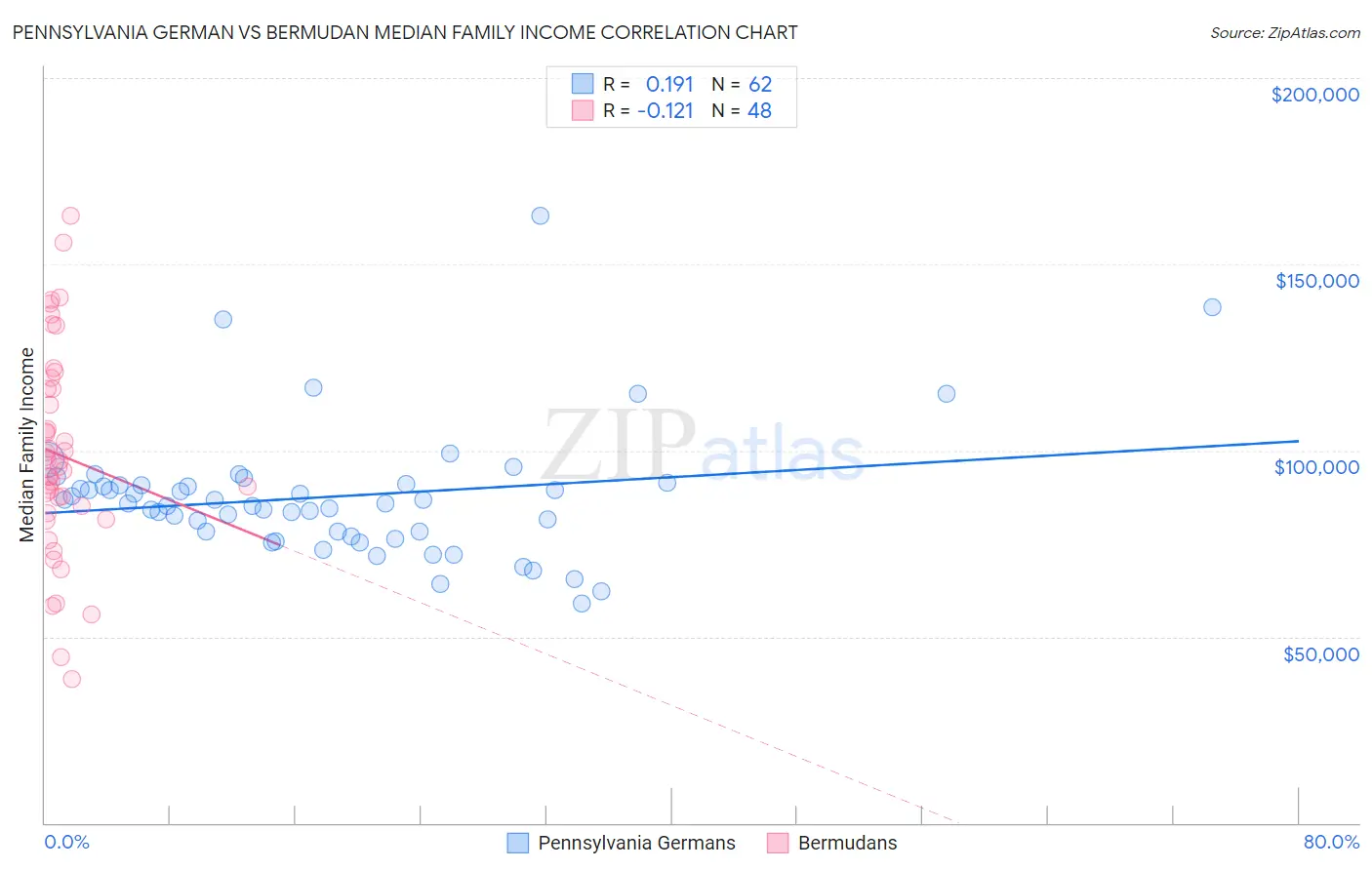 Pennsylvania German vs Bermudan Median Family Income