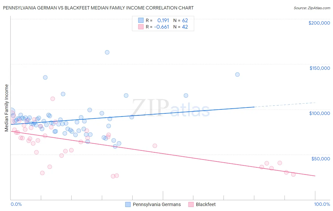 Pennsylvania German vs Blackfeet Median Family Income