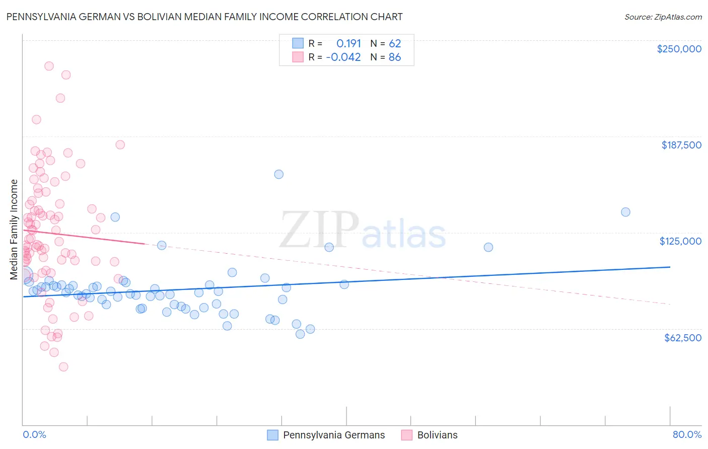 Pennsylvania German vs Bolivian Median Family Income
