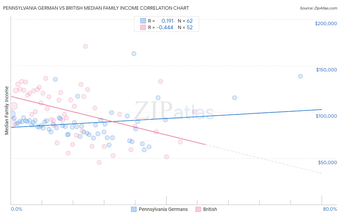 Pennsylvania German vs British Median Family Income