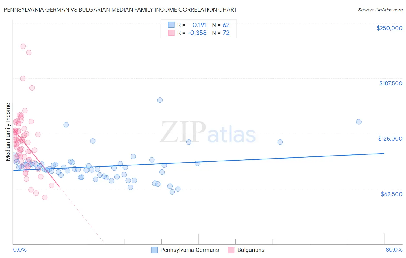 Pennsylvania German vs Bulgarian Median Family Income
