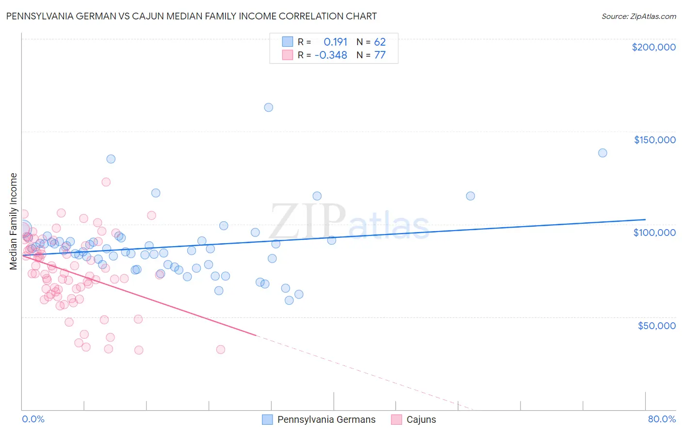 Pennsylvania German vs Cajun Median Family Income