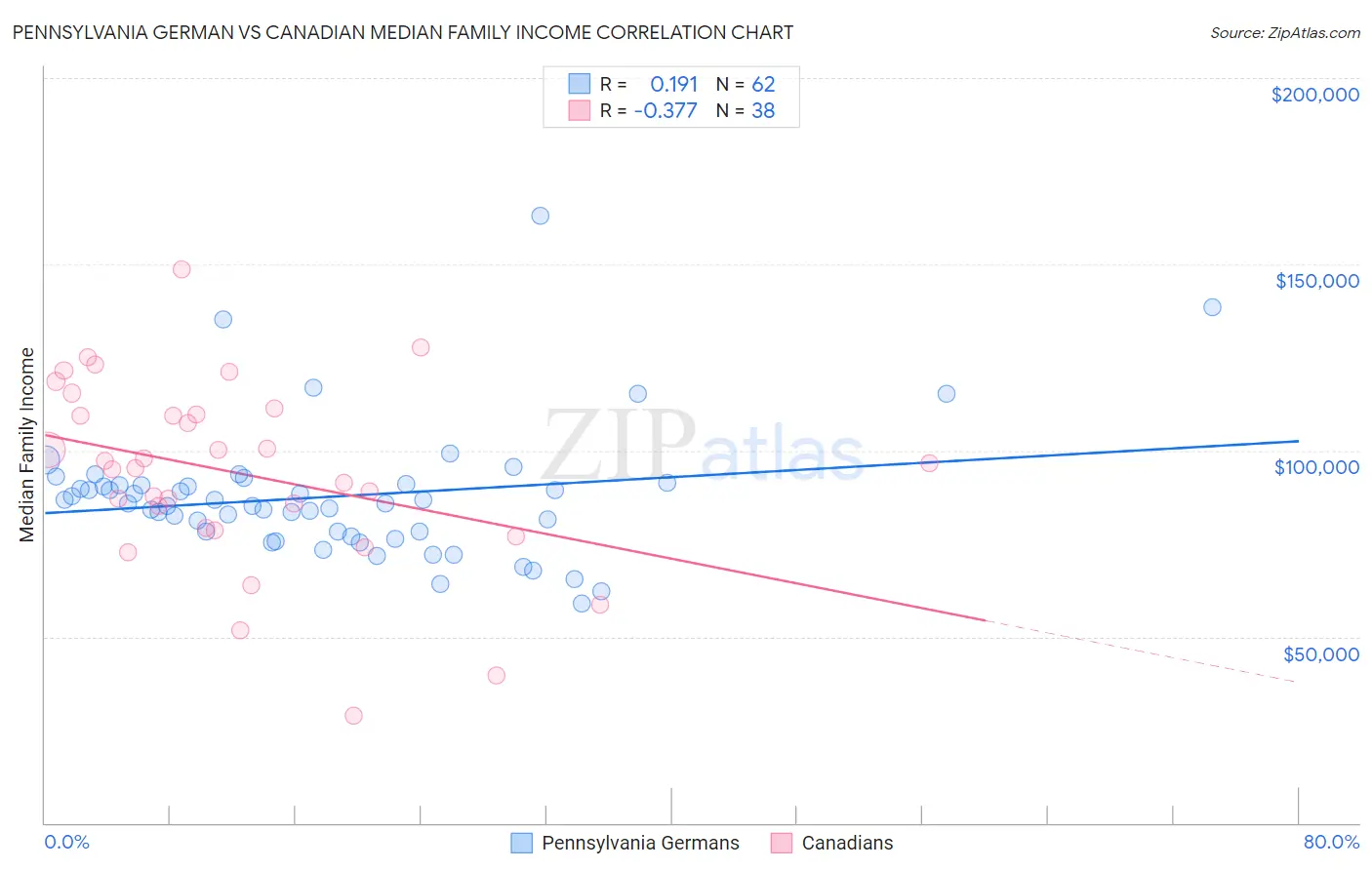 Pennsylvania German vs Canadian Median Family Income