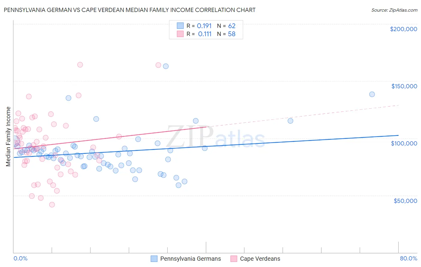 Pennsylvania German vs Cape Verdean Median Family Income